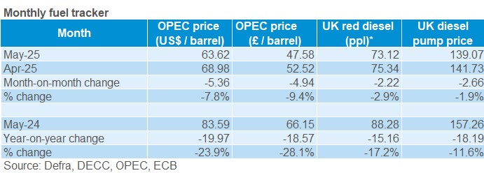 Fuel monthly table.